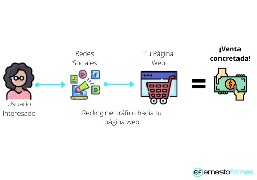 Ventajas de una página web - Formula 2