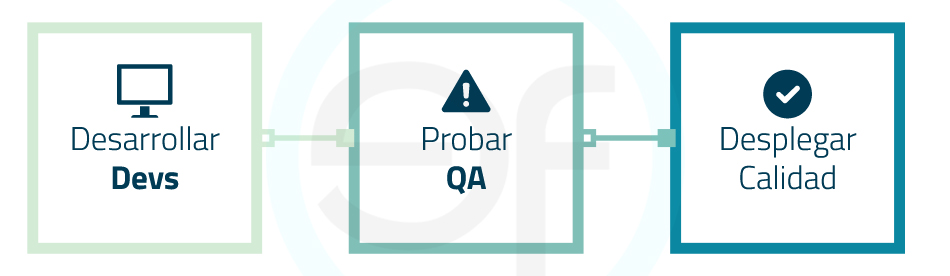 Finalidad de gitflow