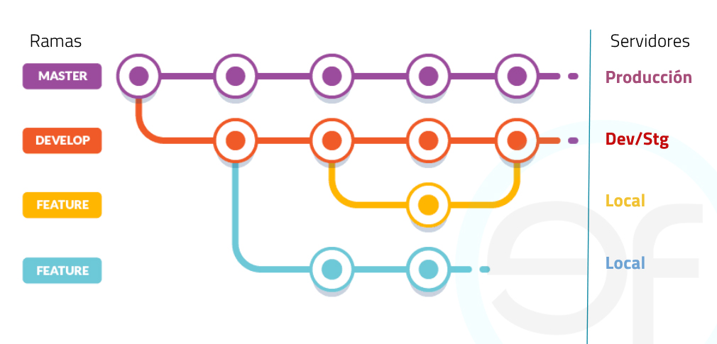Gitflow en funcion de sus ramas
